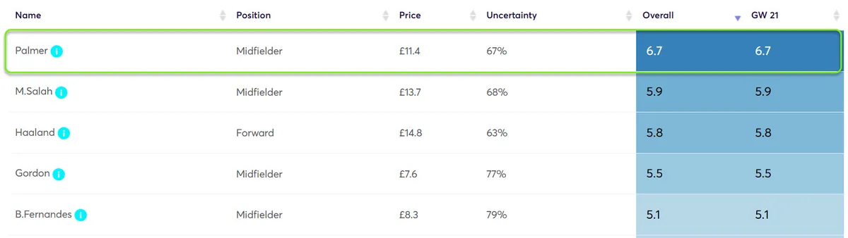 Player Point Projections for Gameweek 21