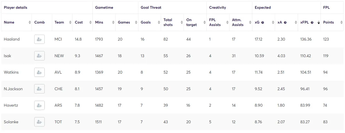 Stats for Forwards Fantasy Premier League 2024/25