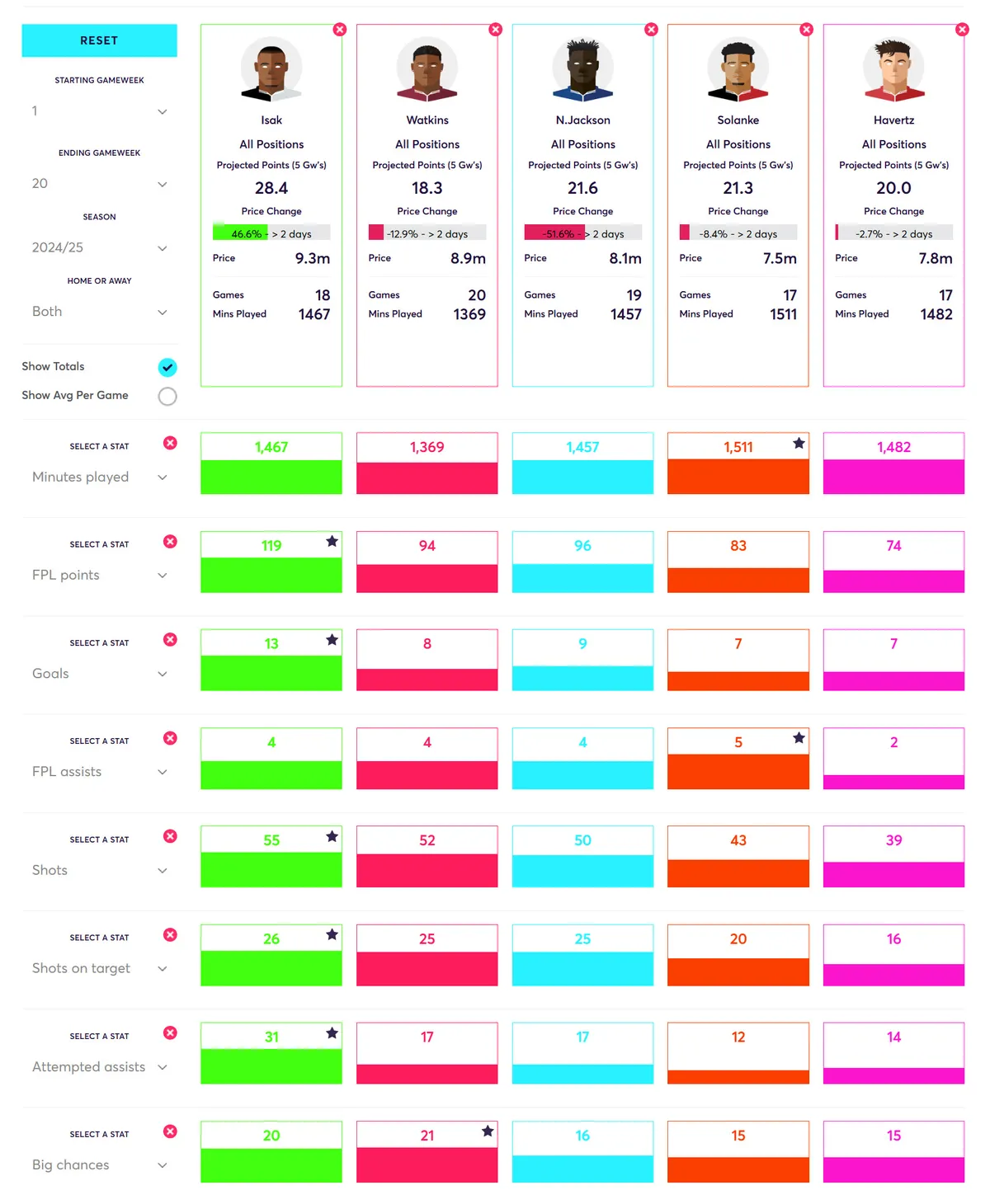 Stats comparison Premium Forwards