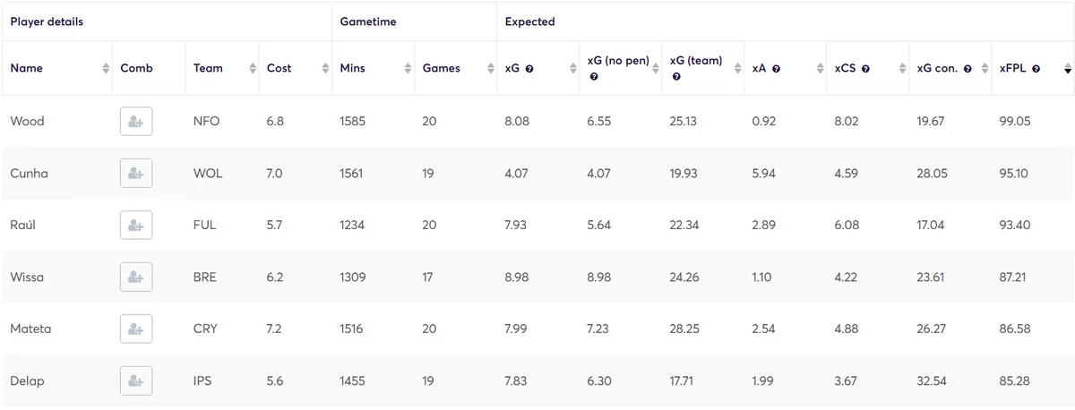 Fantasy Premier League stats for Forwards under 7.5m