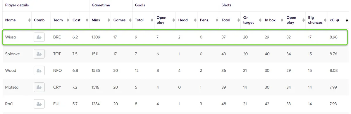 Goal Threat Stats for Budget Forwards in Fantasy Premier League 2023/24 Gameweek 20-38