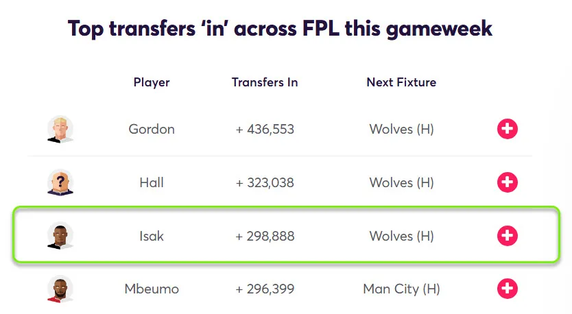 Transfer Activity for Fantasy Premier League 2024/25 Gameweek 21