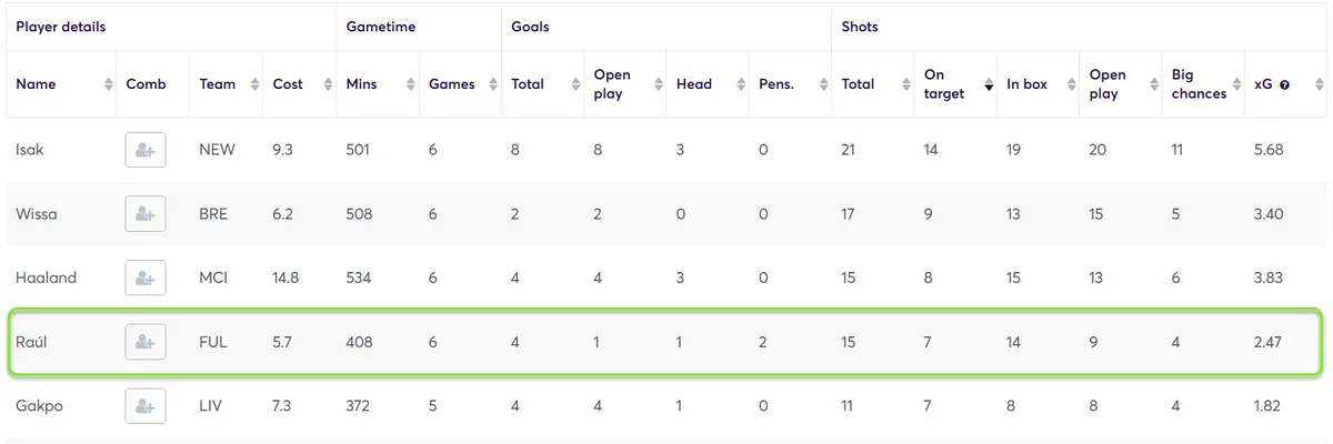 Stats for Forwards Fantasy Premier League 2024/25