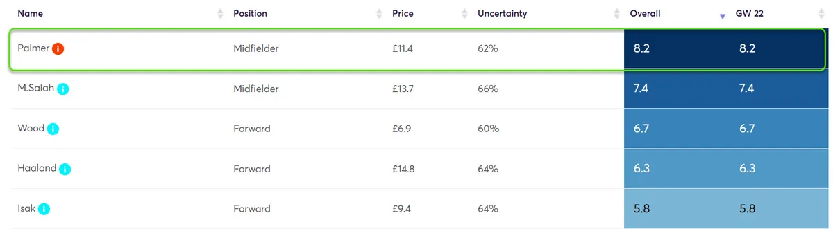 Player Point Projections for Gameweek 22