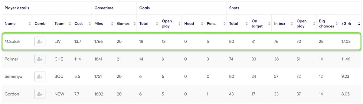 Stats for Midfielders Fantasy Premier League 2024/25