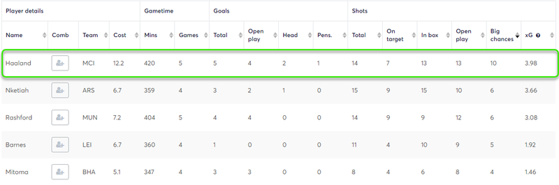 gw22top5haaland