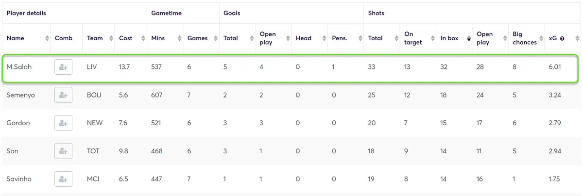 Stats for Midfielders Fantasy Premier League 2024/25