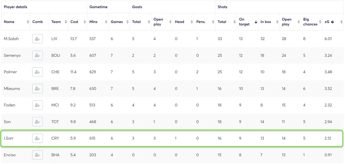 Stats for Midfielders Fantasy Premier League 2024/25