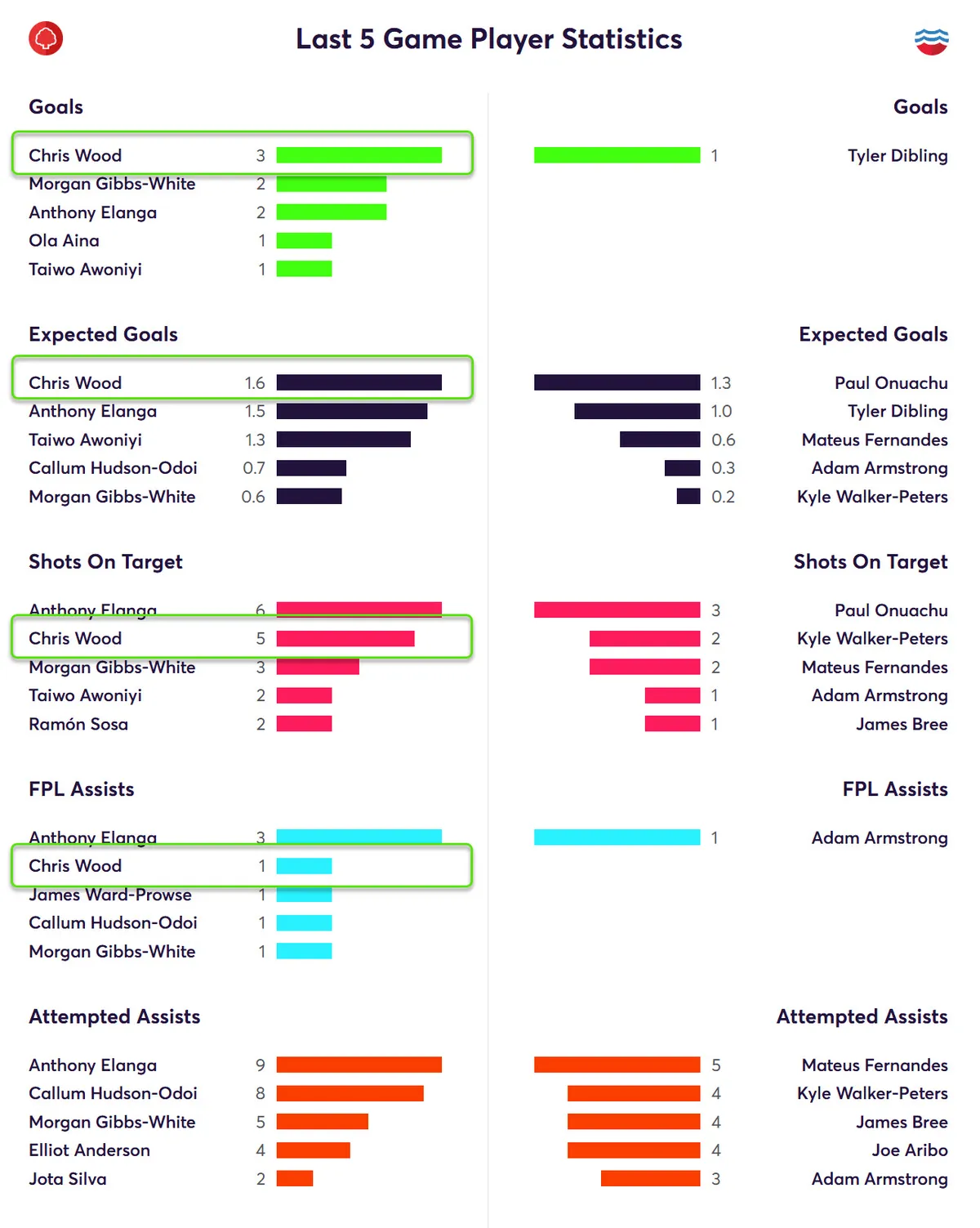 Stats for Forest players last five league matches