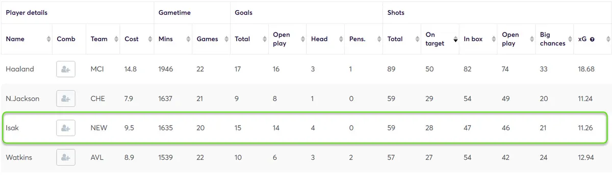 Stats for Forwards Fantasy Premier League 2024/25