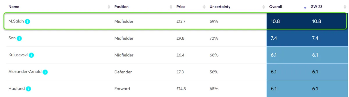 Player Point Projections for Gameweek 23