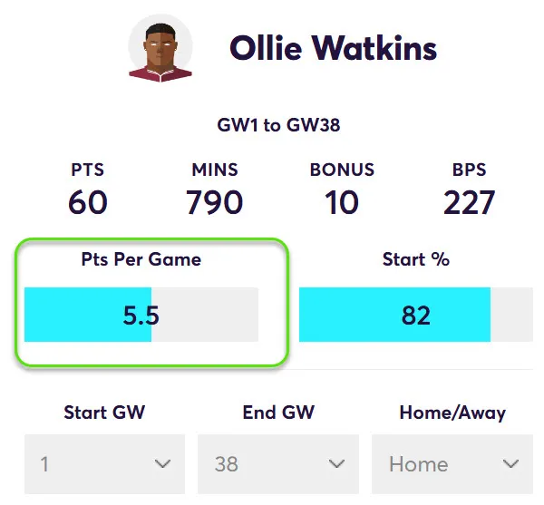 Points Per game for Watkins in Home Matches