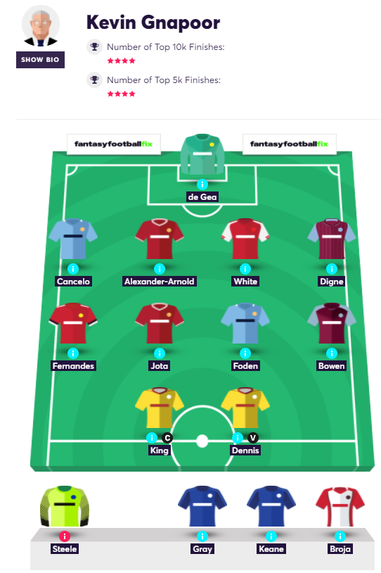 The FPL Dream Team: The all-time highest-scoring XI - Best FPL