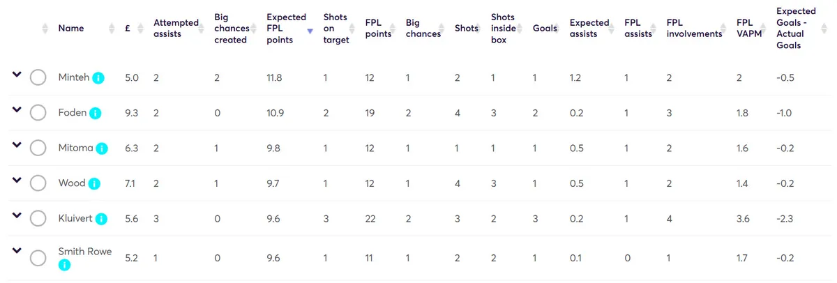 Fantasy Premier League Stats Gameweek 23