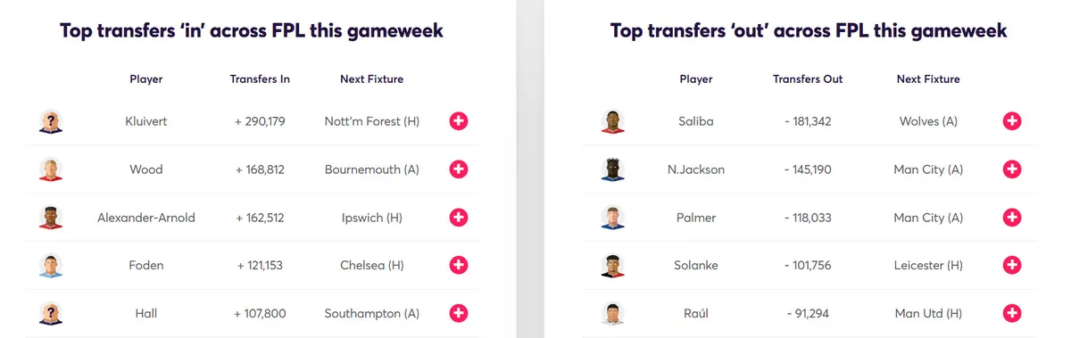 Fantasy Premier Transfer Activity Gameweek 23