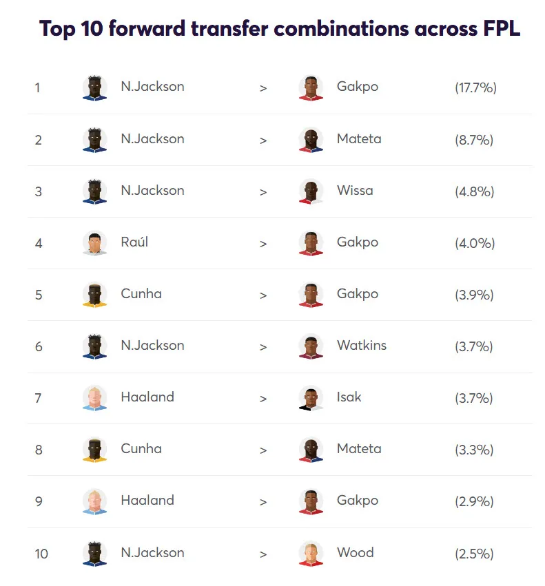 Top 10 forwards&#x27; FPL transfer combinations