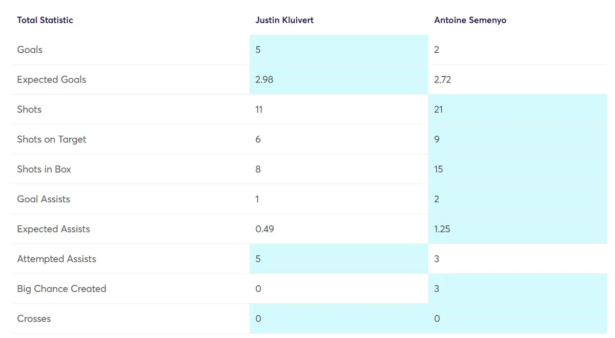 Stats Comparison Kluivert vs Semenyo