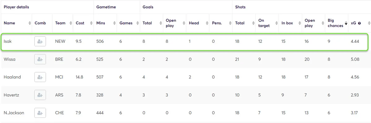 Stats for Forwards Fantasy Premier League 2024/25