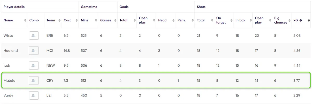 Stats for Forwards Expected Goals Fantasy Premier League 2024/25