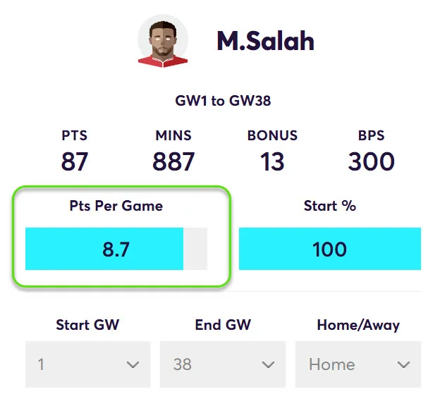 FPL Points Per Game in home matches for Salah in Fantasy Premier League 2024/25