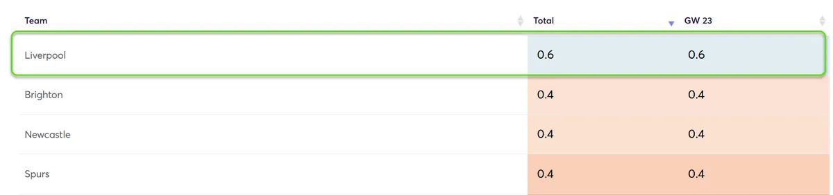 Clean Sheet Probability Gameweek 23 Fantasy Premier League 2024/25