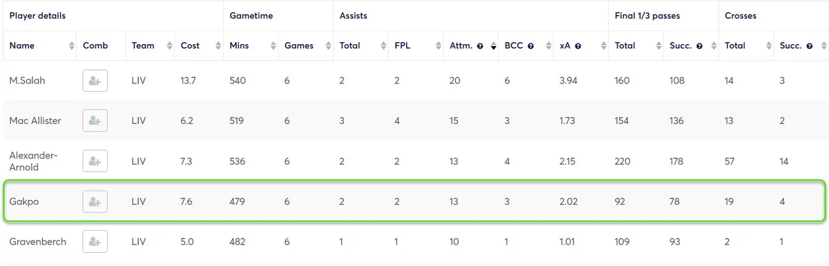 Stats for Liverpool Players Fantasy Premier League 2024/25