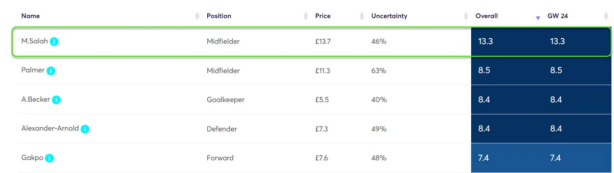 Player Point Projections for Gameweek 24