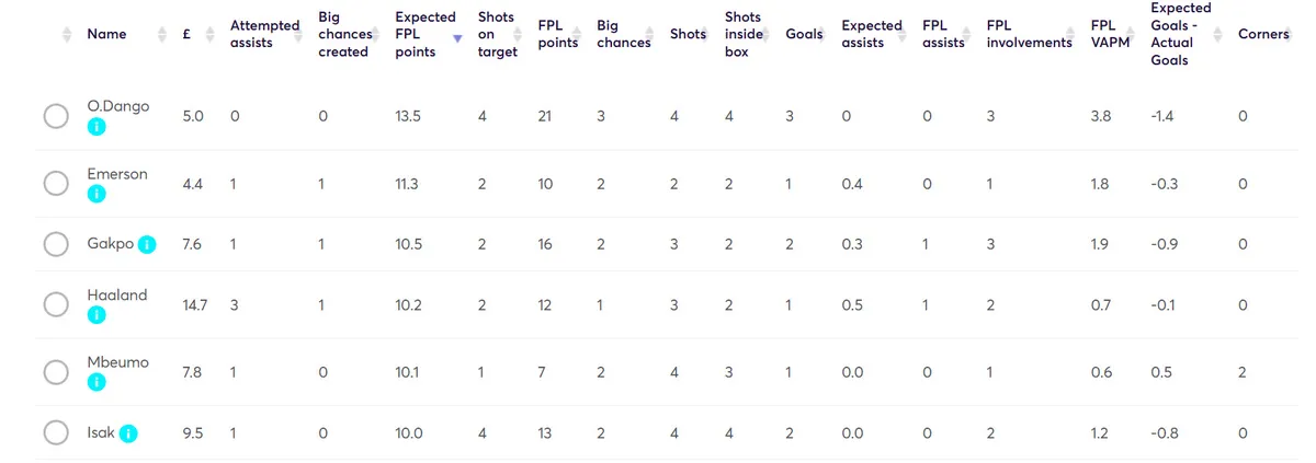 Fantasy Premier League Stats Gameweek 24