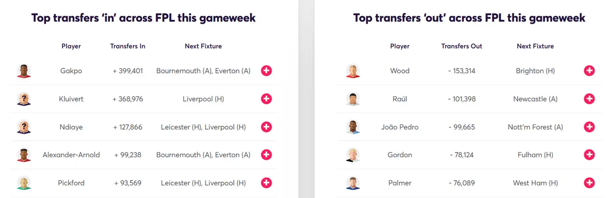 Fantasy Premier Transfer Activity Gameweek 24