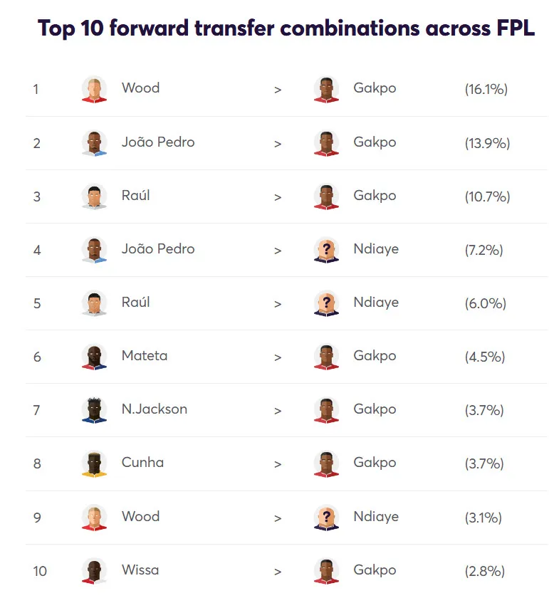 Top 10 forwards&#x27; FPL transfer combinations