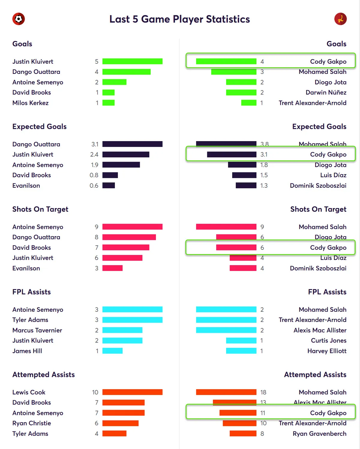 Stats for Liverpool players last five league matches