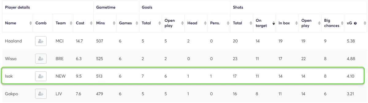 Stats for Forwards Fantasy Premier League 2024/25