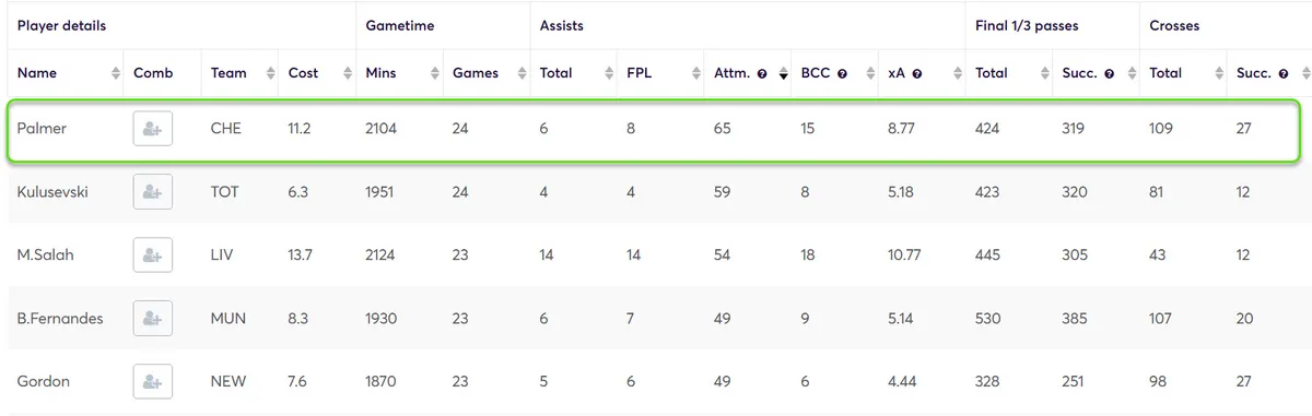 Stats for Creativity Fantasy Premier League 2024/25