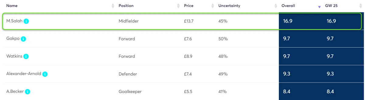 Player Point Projections for Gameweek 25