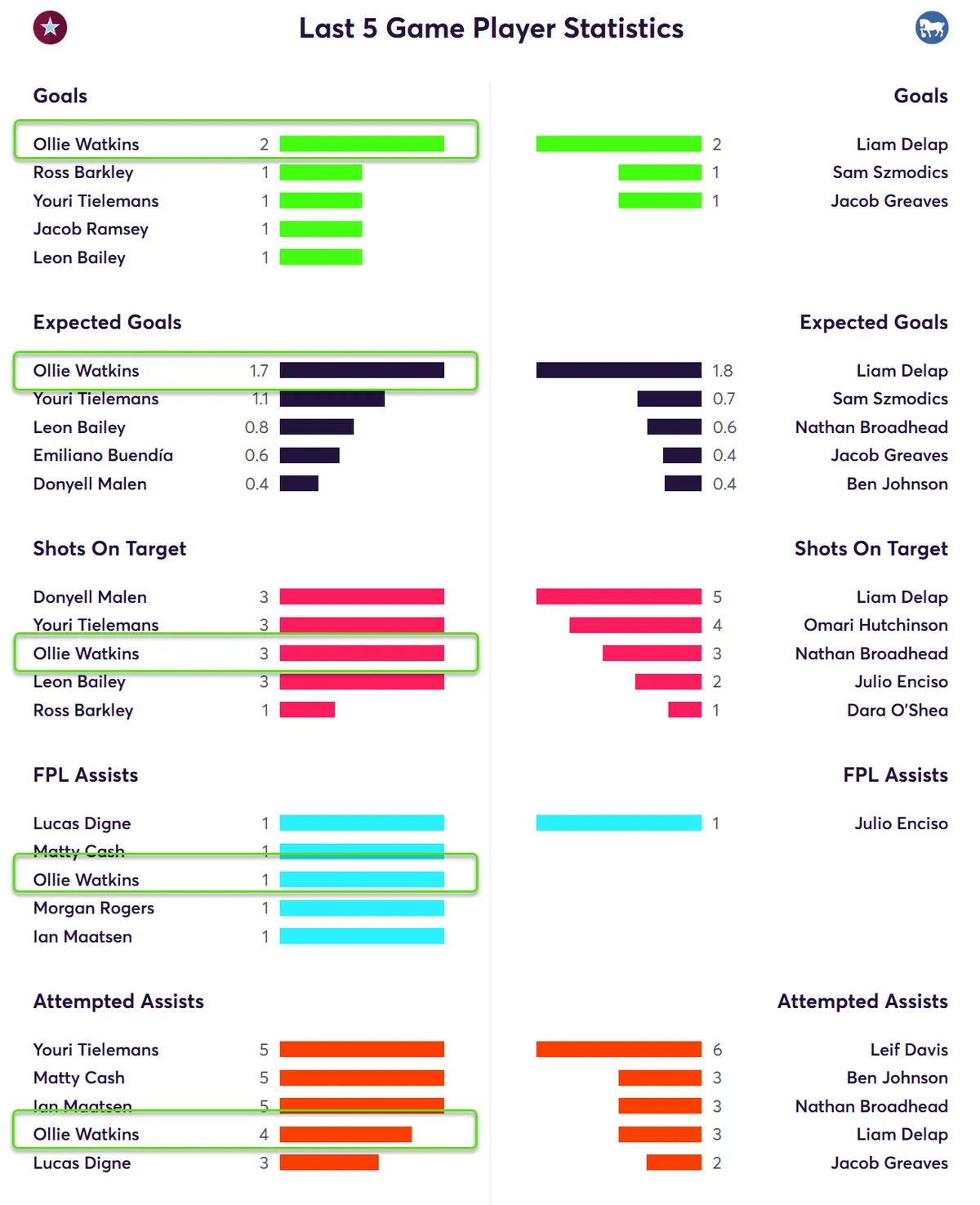 Stats for Villa last five matches