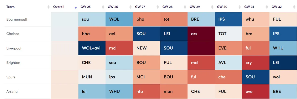 Fixture Difficulty Ratings Gameweek 25-32 for the 2024/25 season