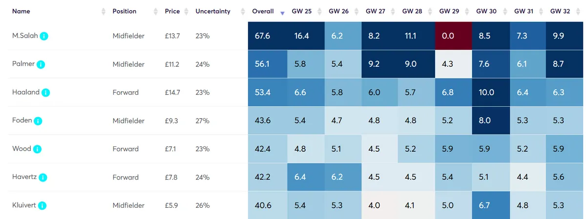 Player Point Projections for Gameweek 25-32 Fantasy Premier League 2024/25