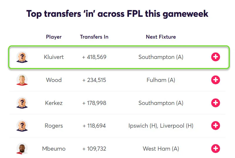 Transfer Activity for Fantasy Premier League 2024/25 Gameweek 25