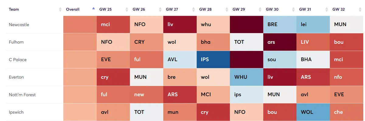 Fixture Difficulty Ratings Gameweek 25-32 for the 2024/25 season