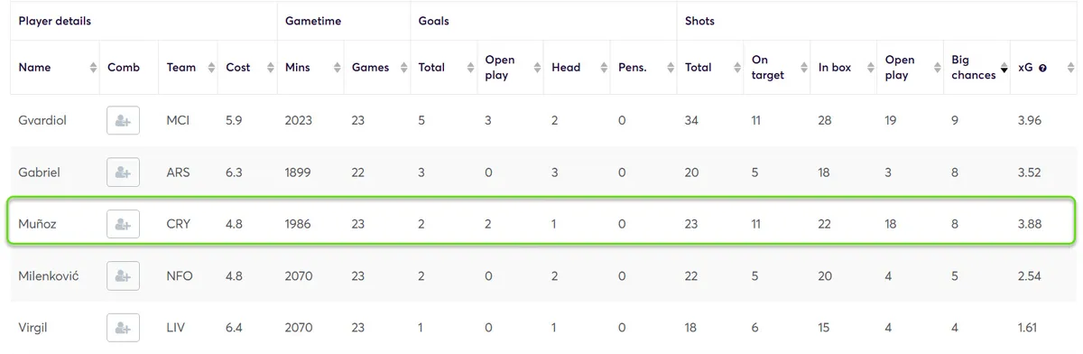 Stats for Defenders Fantasy Premier League 2024/25