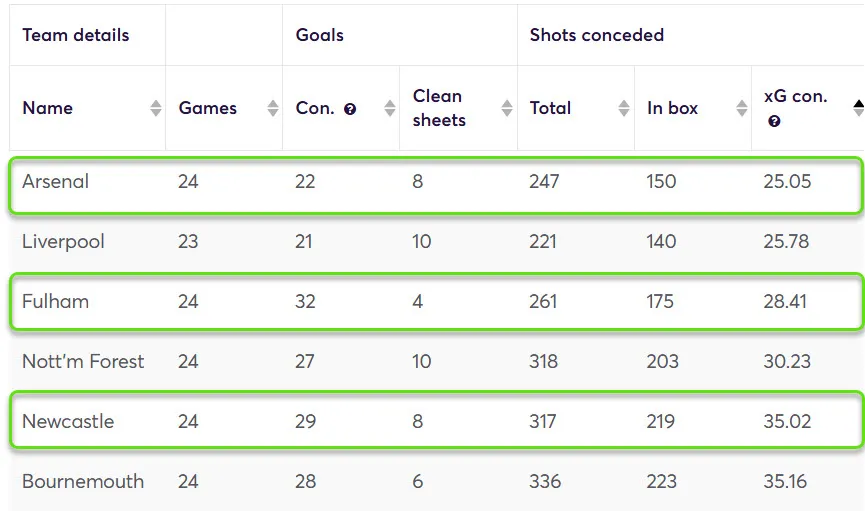 Stats for Teams Fantasy Premier League 2024/25