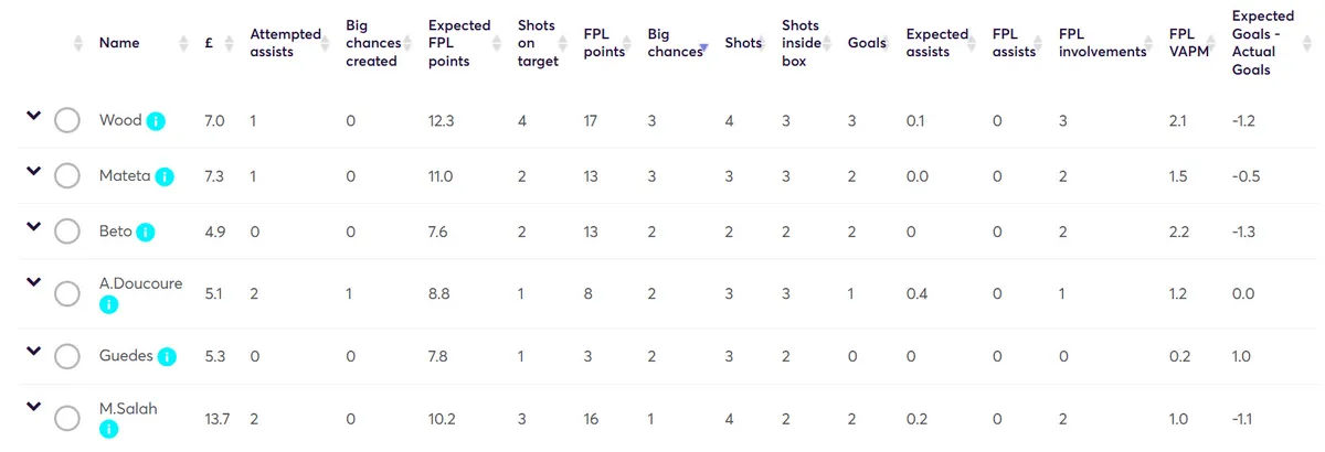 Fantasy Premier League Stats Gameweek 25