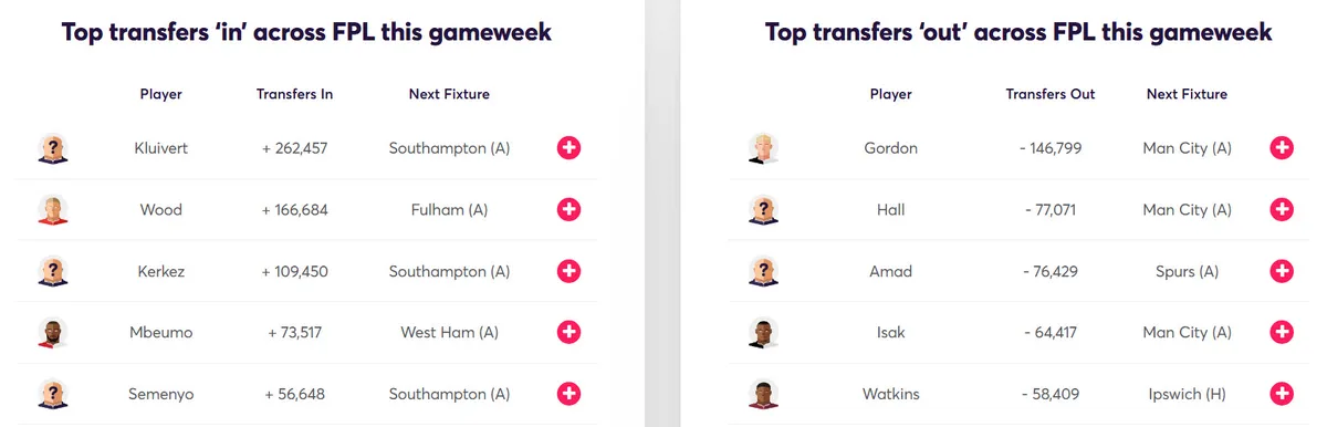 Fantasy Premier Transfer Activity Gameweek 25