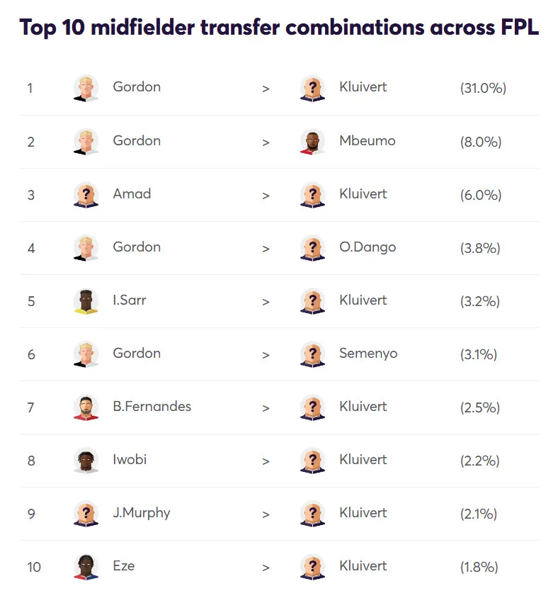 Top 10 midfielders&#x27; FPL transfer combinations