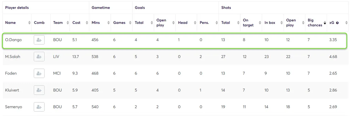 Stats for Midfielders Fantasy Premier League 2024/25