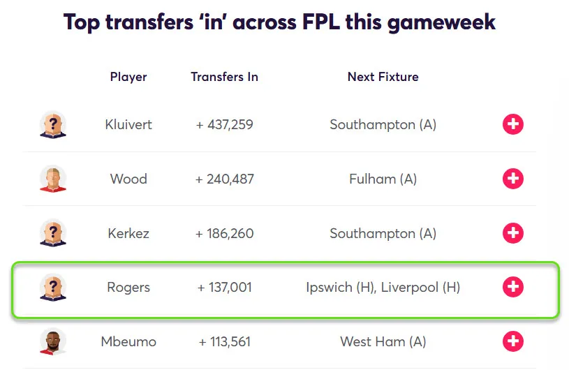 Most Transferred in players Gameweek 25 Fantasy Premier League 2024/25