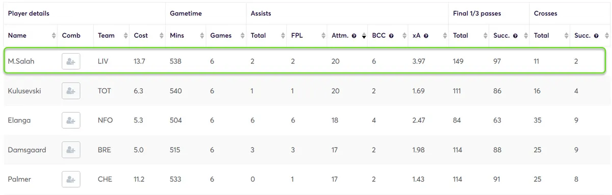 Creativity Stats for Midfielders Fantasy Premier League 2024/25