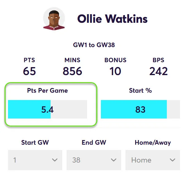 FPL Points Per Game in home matches for Watkins in Fantasy Premier League 2024/25