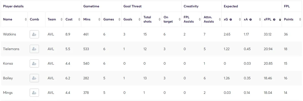 Stats for Villa players Fantasy Premier League 2024/25