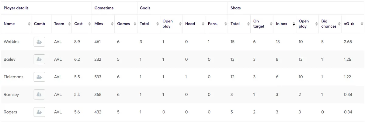 Goal Threat Stats for Villa players Fantasy Premier League 2024/25